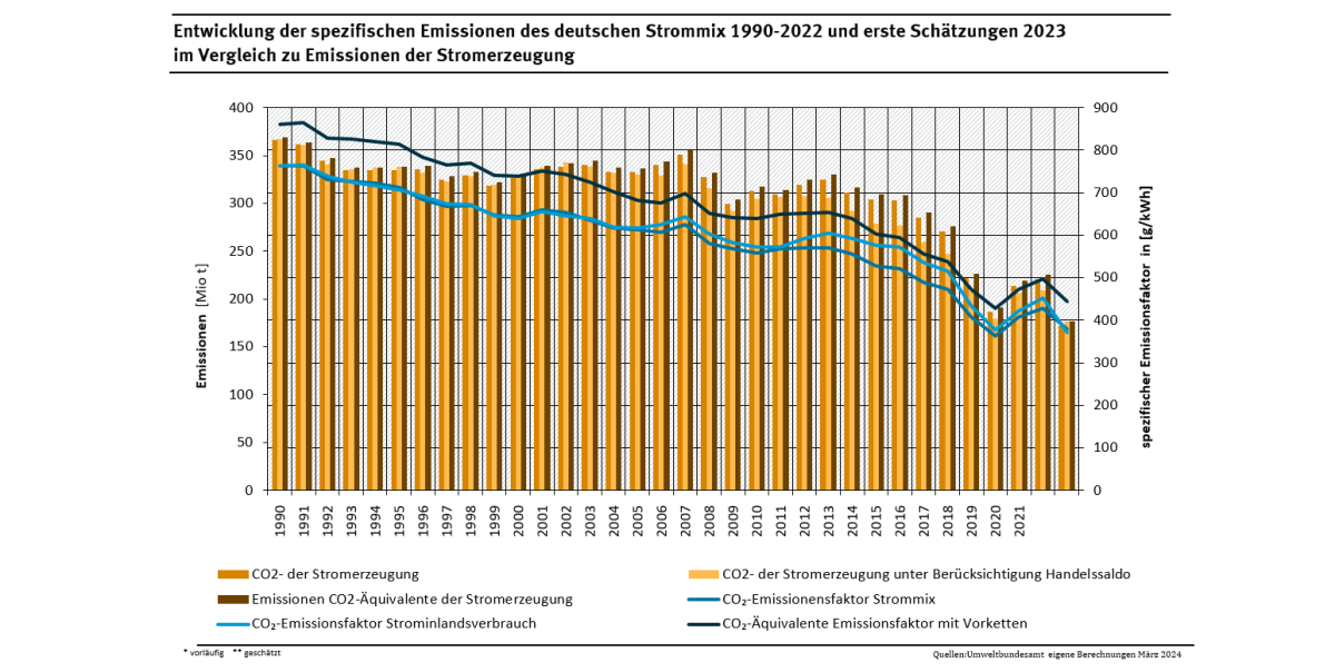 Säulendiagramm: die CO2-Emissionen zeigen seit 1990 eine sinkende Tendenz