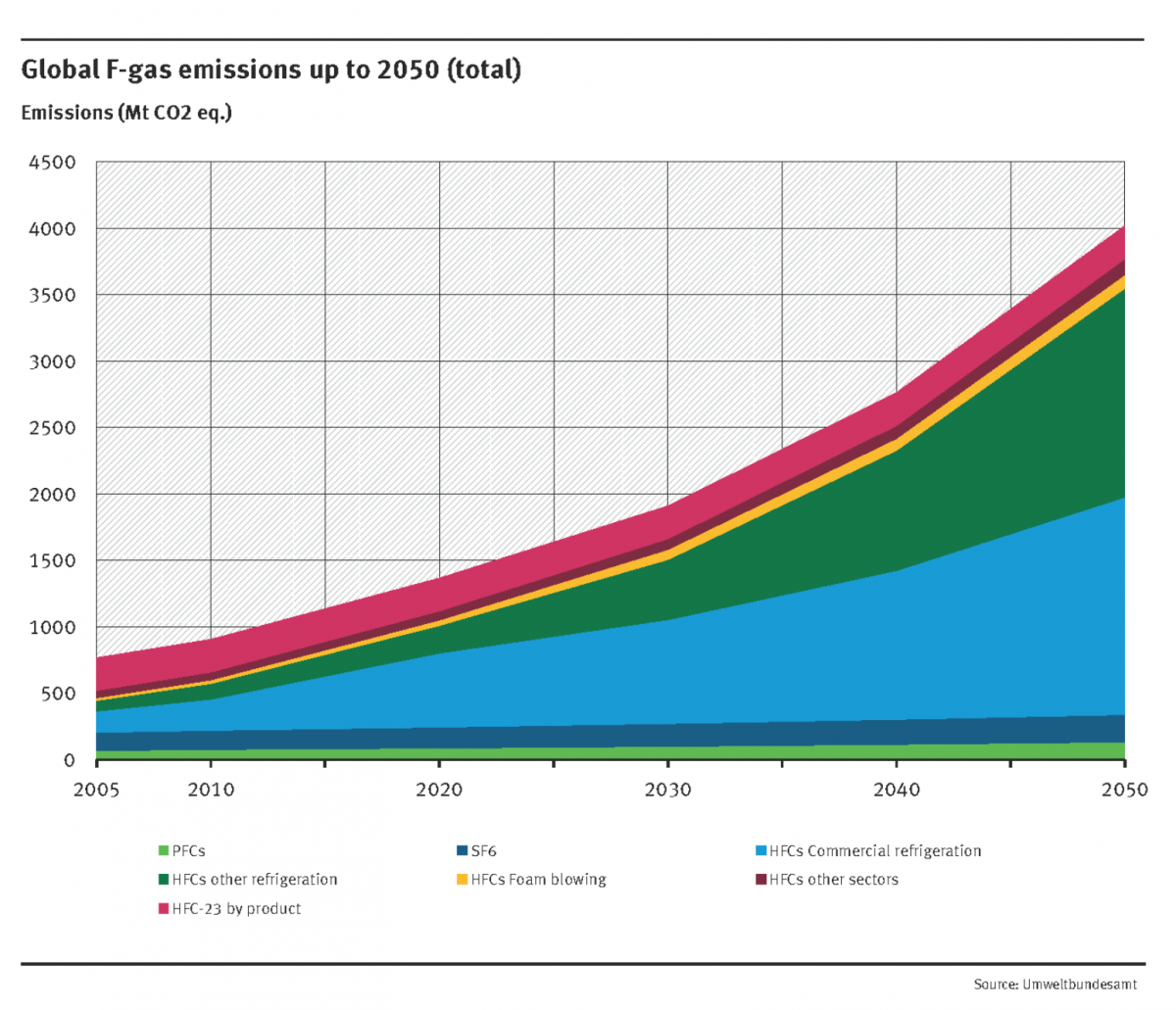 Projection: From 2005 to 2050 global f-gases emissions rise from ca. 800 to ca. 4,000 megatonnes of CO2 equivalents