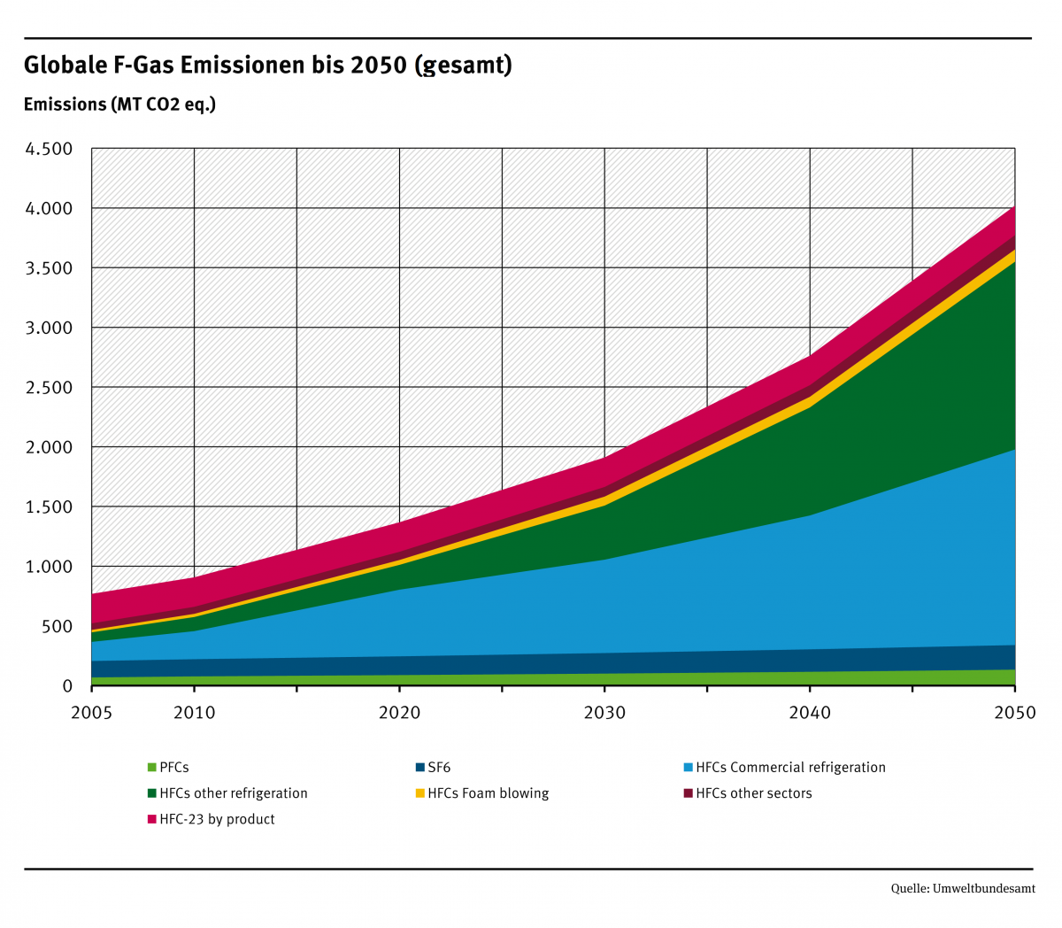 Prognose: Zwischen 2005 und 2050 steigen die globalen Emissionen von F-Gas von ca. 800 auf ca. 4.000 Megatonnen Kohlendioxid-Äquivalent