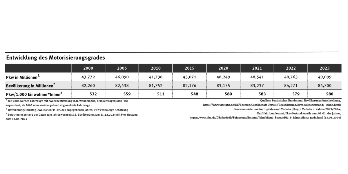 Tabelle: Der Motorisierungsgrad lag im Jahr 2010 bei 511 Pkw pro 1.000 Einwohnerinnen und Einwohner. Im Jahr 2023 lag er bei 580 Pkw pro 1.000 Einwohnerinnen und Einwohner.