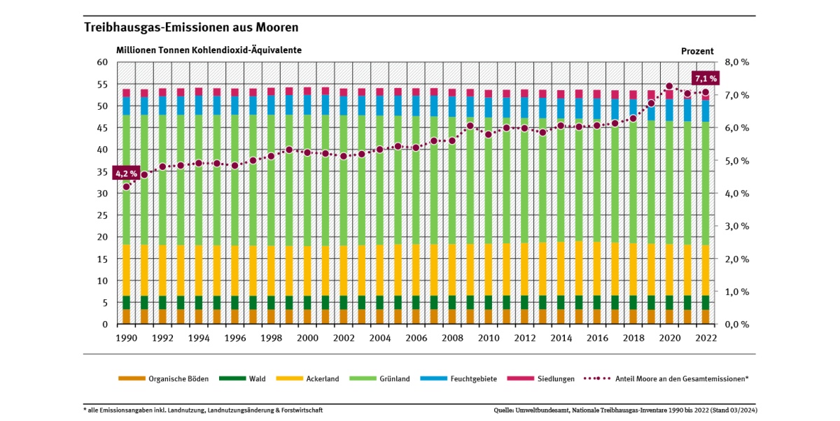 Das Diagramm zeigt die Treibhausgasemissionen aus organischen Böden/Moorböden in den Landnutzungskategorien Wald, Ackerland, Grünland, Feuchtgebiete und Siedlungen. Seit 1990 steigt der Anteil der THG-Emissionen aus Mooren an den Gesamtemissionen Deutschlands stetig und lag 2022 bei 7,1 %.