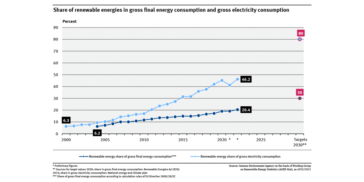 A graph shows the share of renewable energies in gross final energy consumption and gross electricity consumption. The share in gross electricity consumption rose from 6.3 percent in 2000 to 46.2 percent in 2022. The share in gross final energy consumption rose from 6.2 to 20.4 percent between 2004 and 2022.  