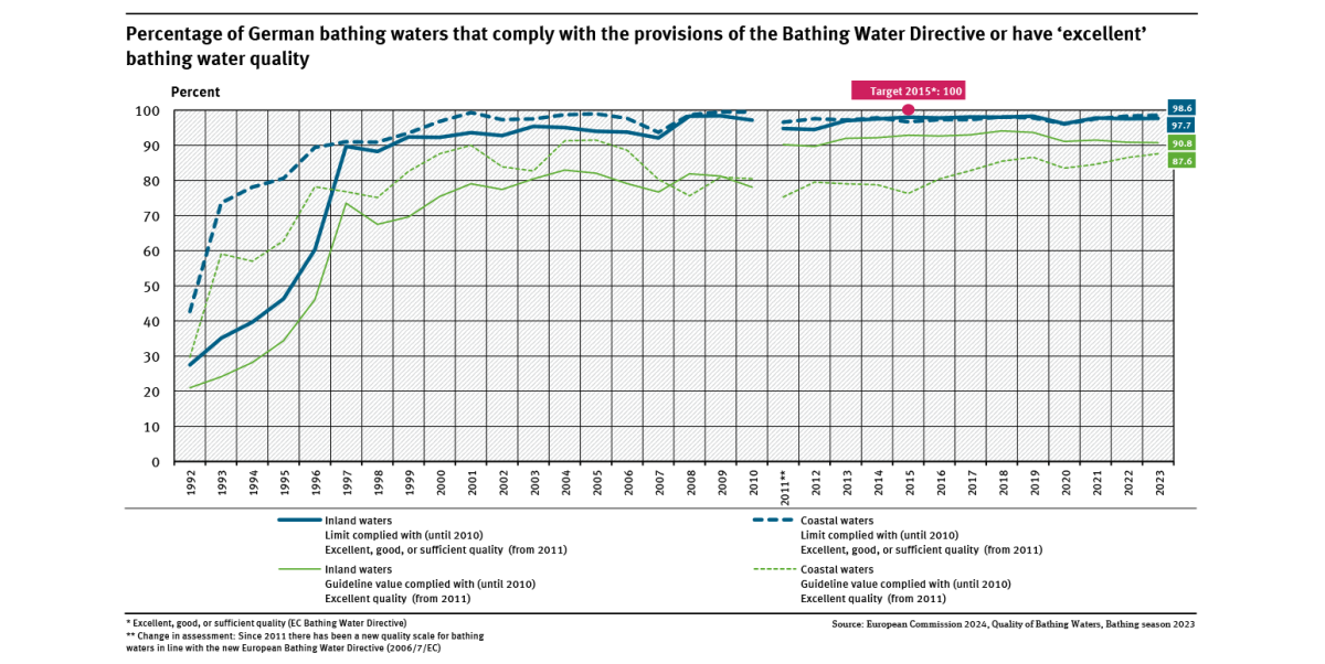 A graph shows good and sufficient bathing water quality levels for coastal and inland waters (1992 to 2023). Bathing water quality increased significantly, especially in the 1990s. The target value of 100 % bathing waters with at least sufficient quality was almost reached in 2015 and has been constantly at a high level since then.