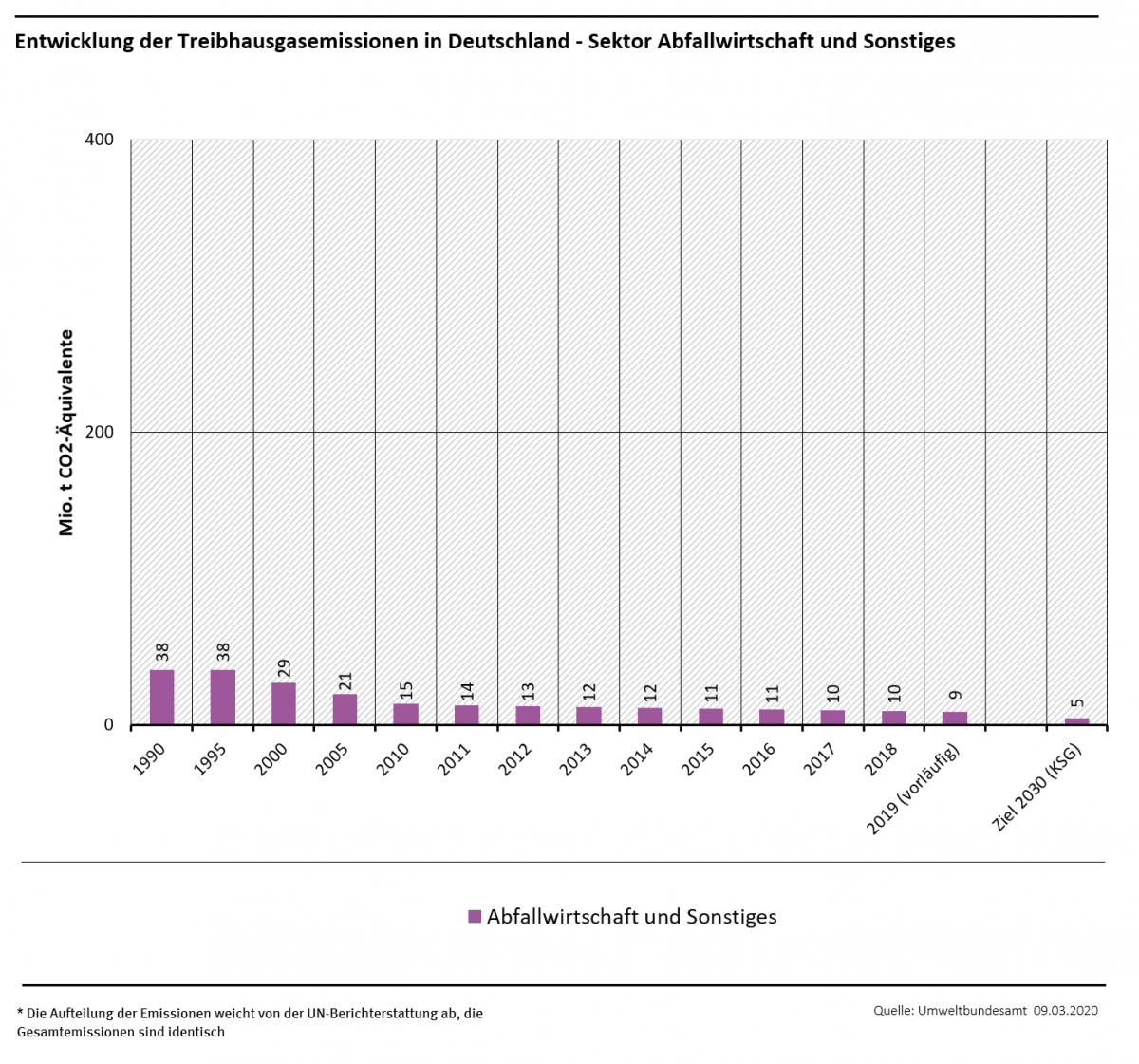 Treibhausgasemissionen In Deutschland: Sektor Abfallwirtschaft Und ...