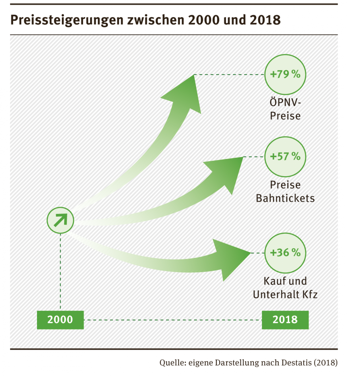 Preissteigerung im Verkehr zwischen 2000 und 2018