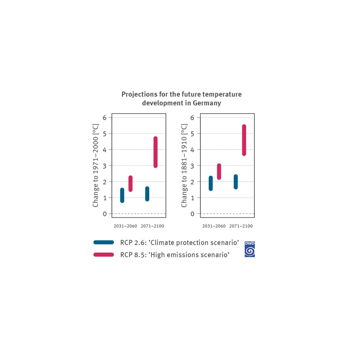 The chart consists of two illustrations: one for the climate protection scenario RCP 2.6 and the other for the high emissions scenario RCP 8.5 indicating the range of the projected change in the annual mean temperature in Germany compared to a specific reference period. The illustration on the left shows the change compared to the multi-annual temperature mean of the period from 1971 to 2000. 