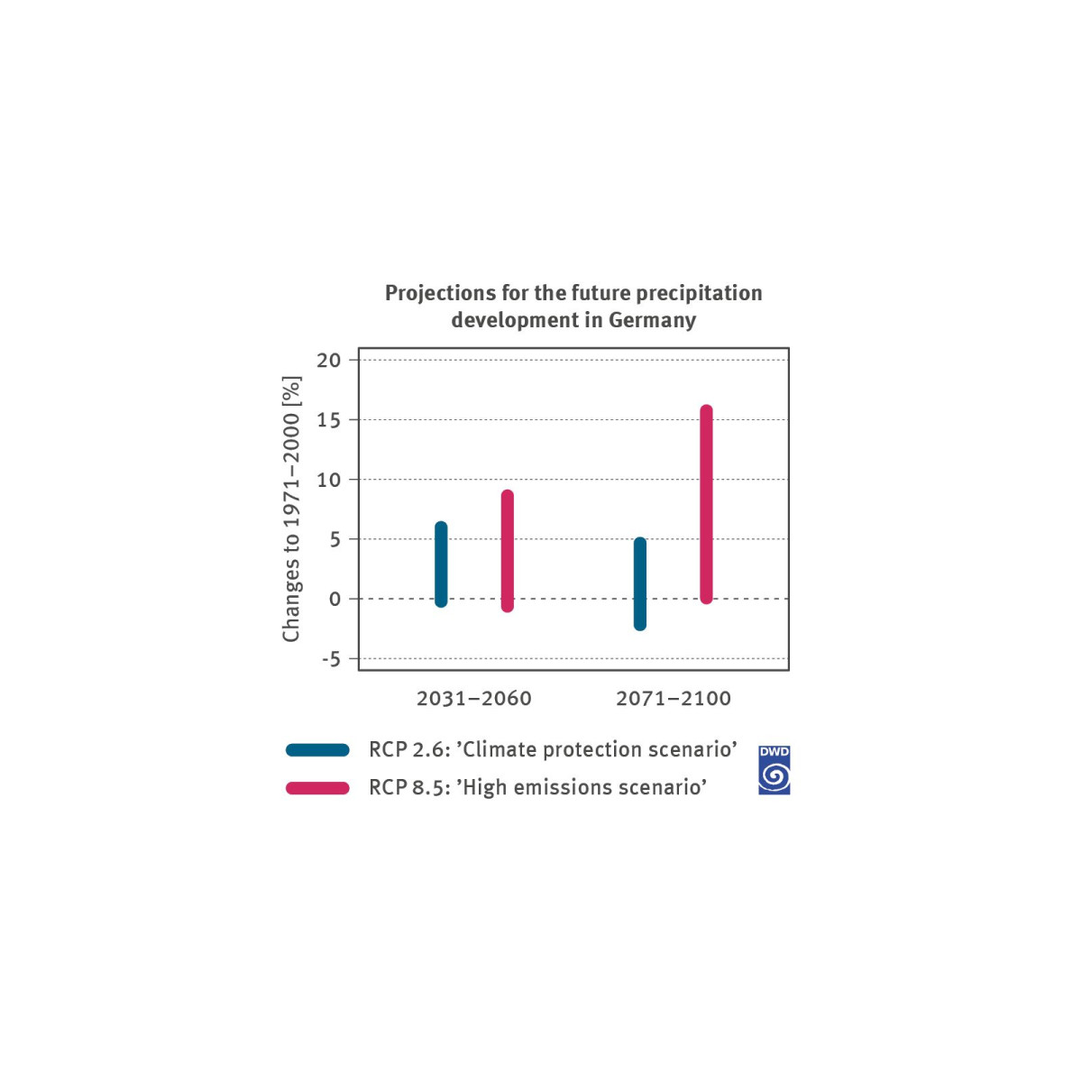 The chart shows the projected range of change in the annual precipitation total for the periods from 2031 to 2060 and 2071 to 2100 in relation to the multi-annual mean of the years from 1971 to 2000 in per cent. In this context, consideration is given to the climate protection scenario RCP 2.6 on one hand and the high emissions scenario RCP 8.5 on the other. 