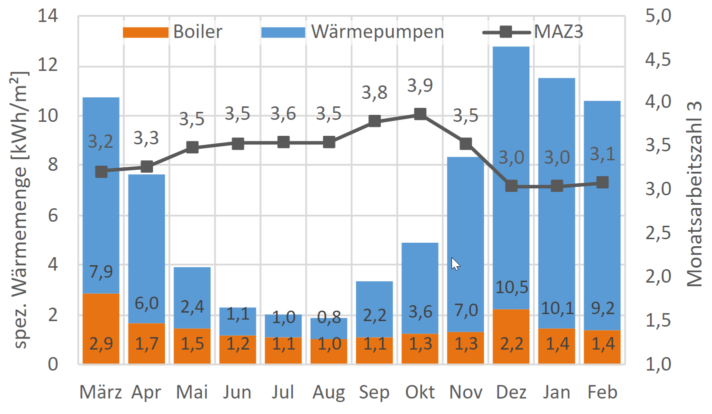 Monatsauswertung der Wärmemengen über ein Jahr