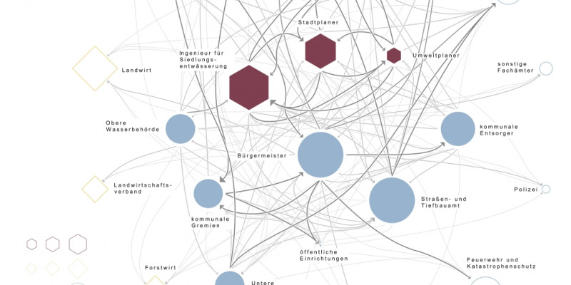 Vernetzungsmatrix, in der verschiedene Akteur*innen durch Pfeile miteinander verbunden sind. Die Akteur*innen sind grafisch durch Farbe und Form unterschiedlichen Gruppen zugeordnet, auch die Stärke der erforderlichen Beteiligung und des gegenseitigen Einflusses wird durch Farb- und Formgestaltung abgebildet.