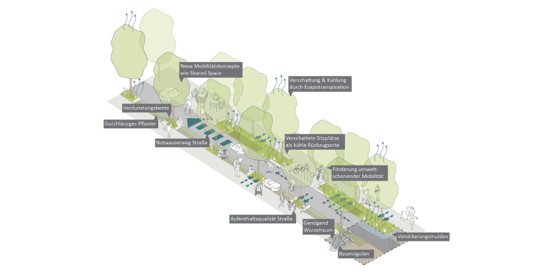 Das Bild zeigt das Prinzip eines multicodierten Straßenraumentwurfs bei BGS.