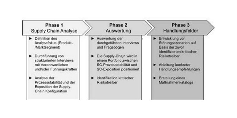 3-Phasen-Modell zur Bestimmung und Optimierung der Supply Chain Robustheit (IPL, München, 2014)
