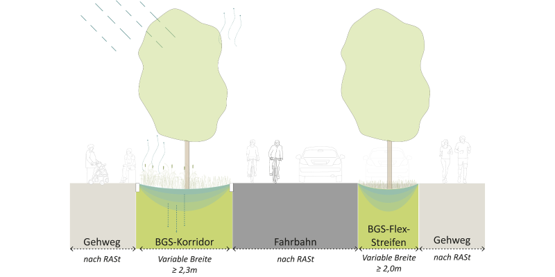Das Bild zeigt eine Darstellung des BGS-Korridors und Flexstreifens als Querschnitt.