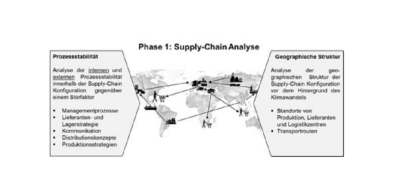 Analyse der Prozessstabilität und der Exposition der spezifischen Supply Chain Konfiguration (IPL, München, 2014)