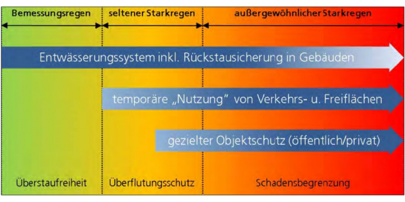 In einer Grafik werden verschiedene Anpassungs- und Schutzmaßnahmen gegen Starkregenereignisse den jeweiligen Stärkegraden der Ereignisse zugeordnet.