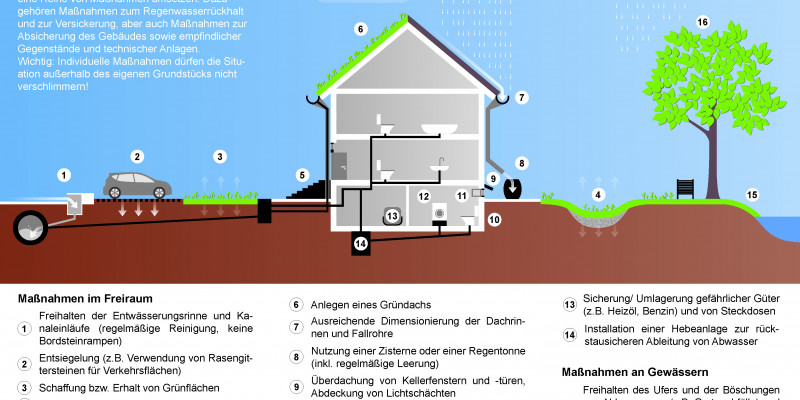 Bürgerinformation bzgl. Starkregenvorsorge