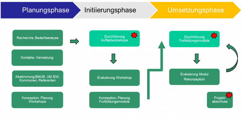 Anpassungsstrategien an den Klimawandel für den Bereich Stadtplanung & Städtebau in einer Matrix dargestellt.